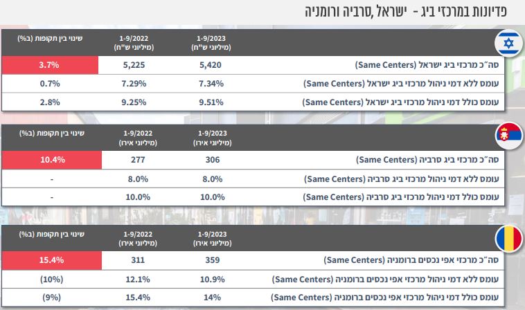 פדיונות ביג מתוך מצגת משקיעים