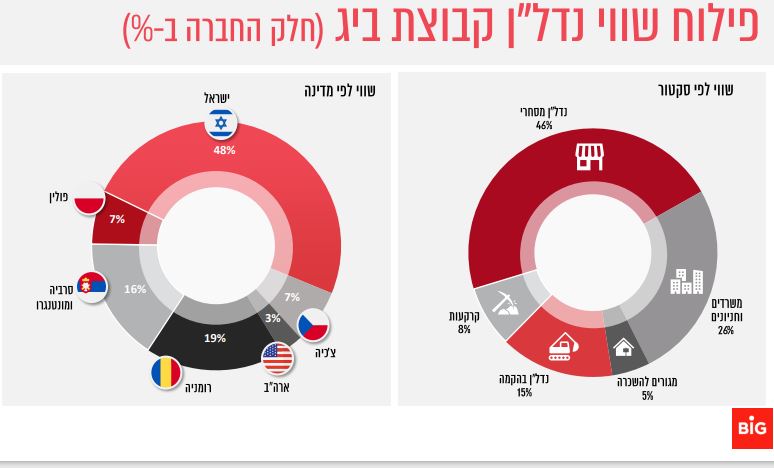 מצגת משקיעים ביג