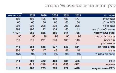 תחזית