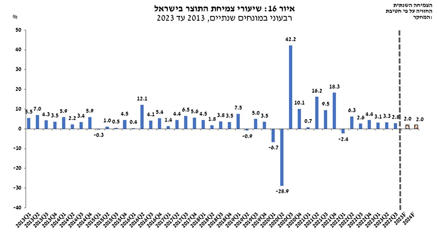 שיעורי צמיחת התוצר בישראל