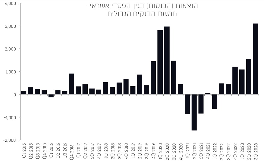 הוצאות בגין הפסדי אשראי