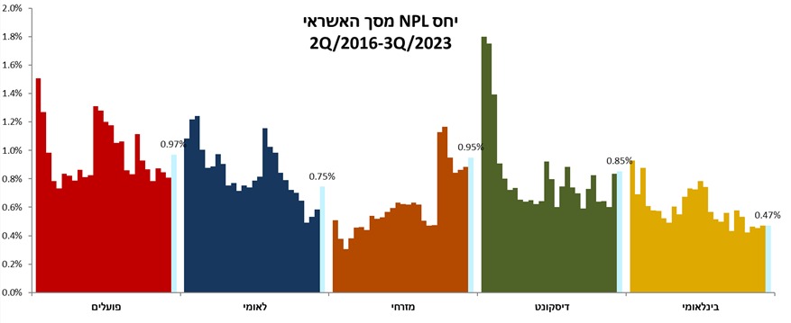 יחס NLP מסך האשראי