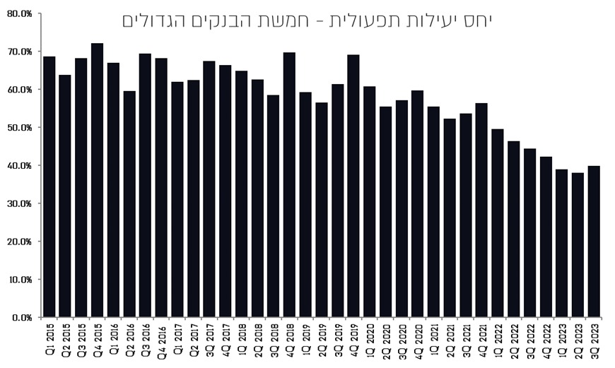 יחסי יעילות תפעולית - 5 הבנקים הגדולים