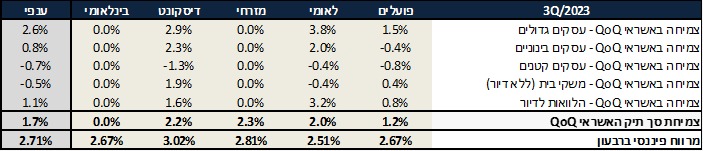 תוצאות הבנקים