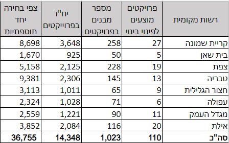 התחדשות עירונית בפריפריה