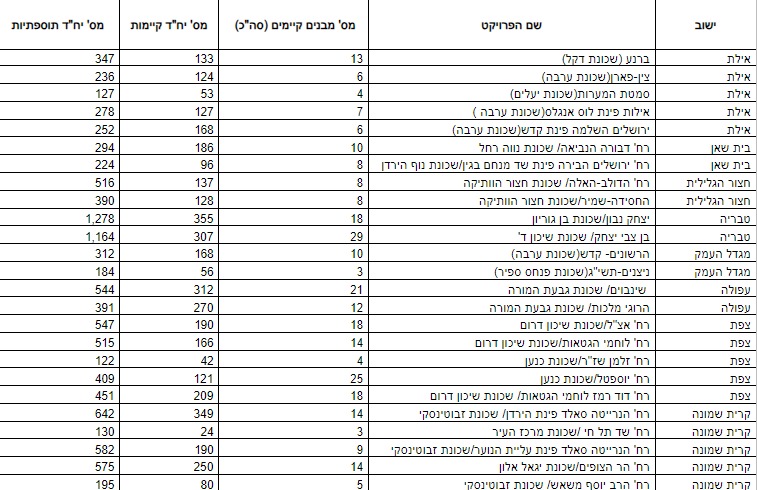 התחדשות עירונית בפריפריה