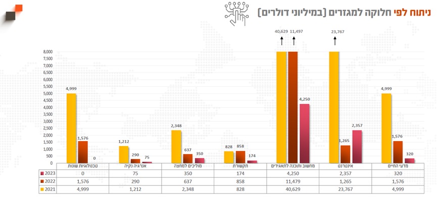 אקזיטים לפי סקטורים (PWC)