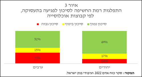 שוק העבודה, יהודים וערבים (בנק ישראל)