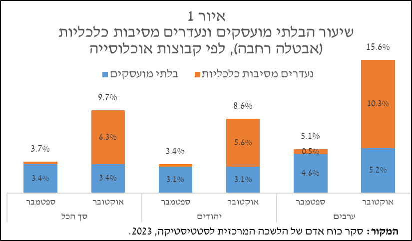 פערים בשוק העבודה (בנק ישראל)