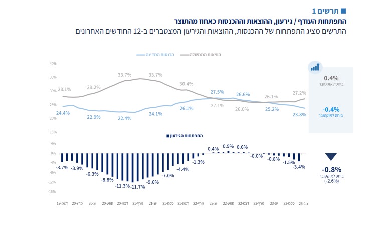 נתוני הגירעון (משרד האוצר)
