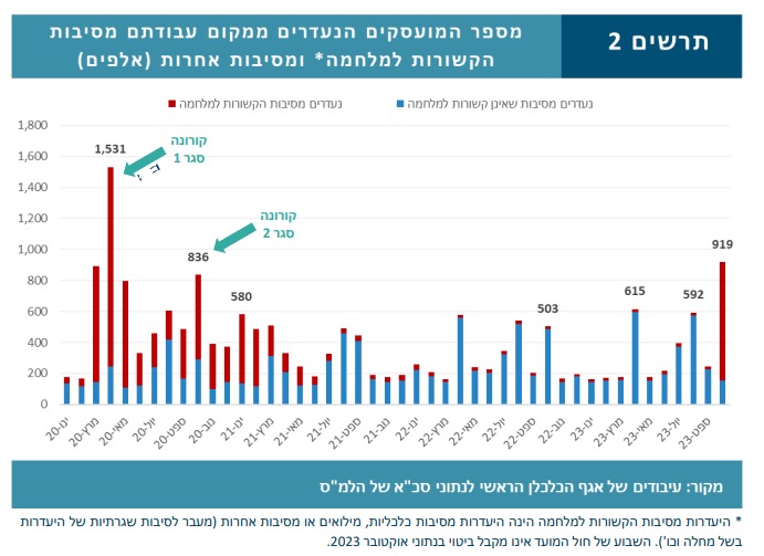 נתוני העובדים (למ