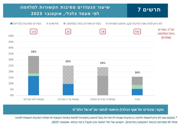 נתוני עובדים שכירים ועצמאיים (למ