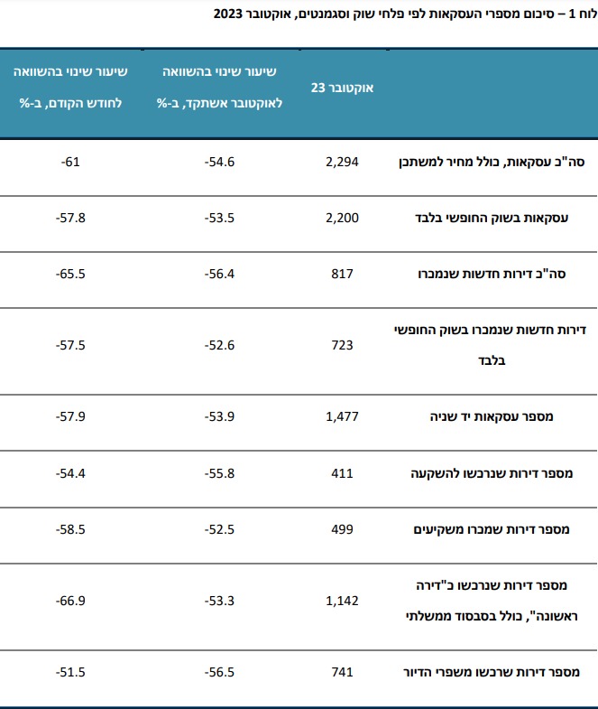 נתוני מכירת הדירות (למ