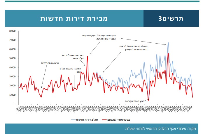 נתוני מכירת דירות חדשות (למ