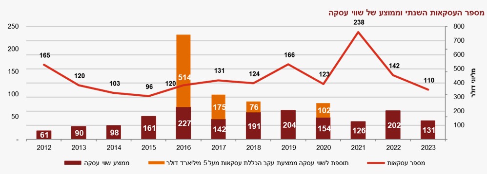 מספר עסקאות מיזוגים ורכישות (PWC)