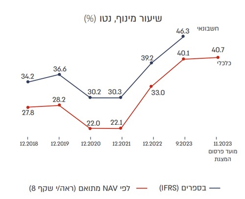 גרף שיעור מינוף