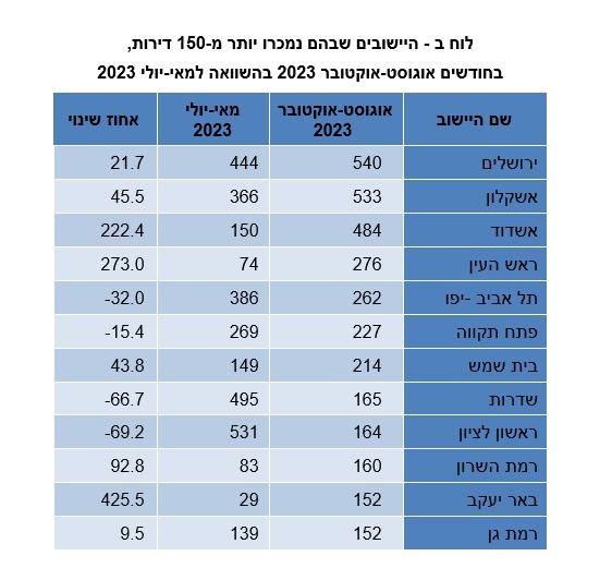 מכירת דירות לפי ערים (למ