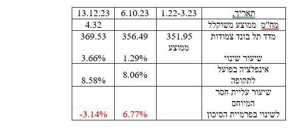 נתונים מח