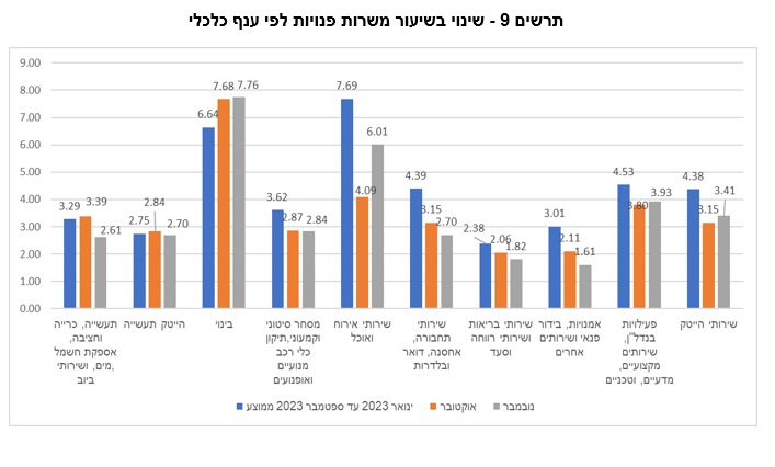 שיעור משרות פנויות לפי ענף (למ