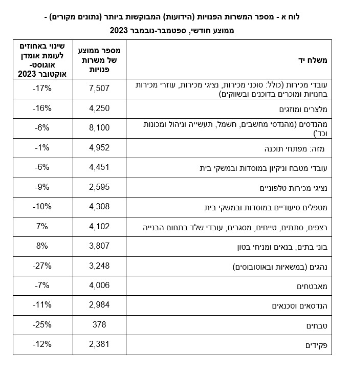 מספר המשרות הפנויות המבוקשות ביותר