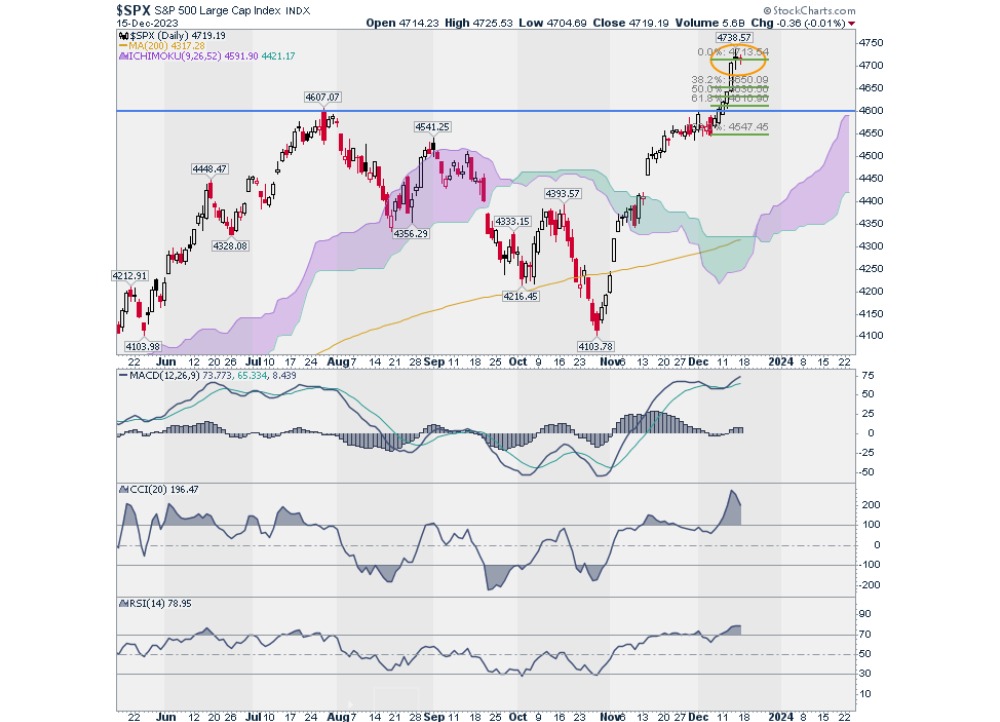גרף S&P500