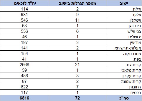 דירה בהנחה, לפי ערים (נתונים: משרד השיכון)