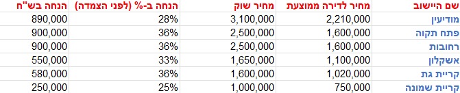 מחירי דירות בהנחה