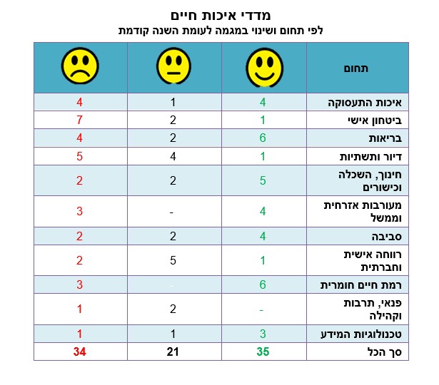 מדד איכות חיים (למ