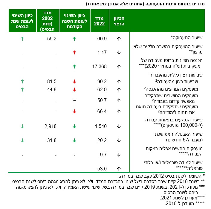 מדד איכות חיים בתעסוקה (למ