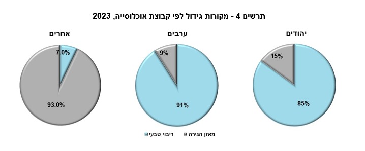 גידול לפי קבוצת אוכלוסיה (למ