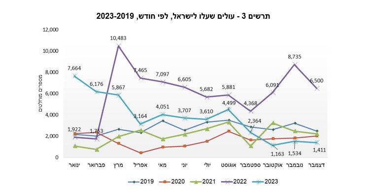 מספר העולים לישראל (למ
