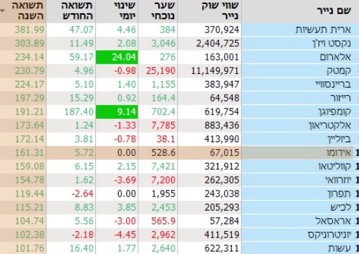 המניות הבולטות של השנה