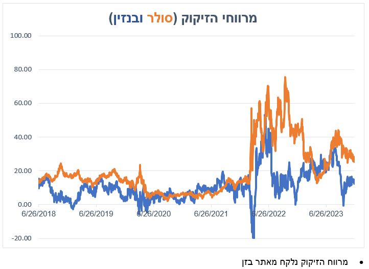 מרווח זיקוק