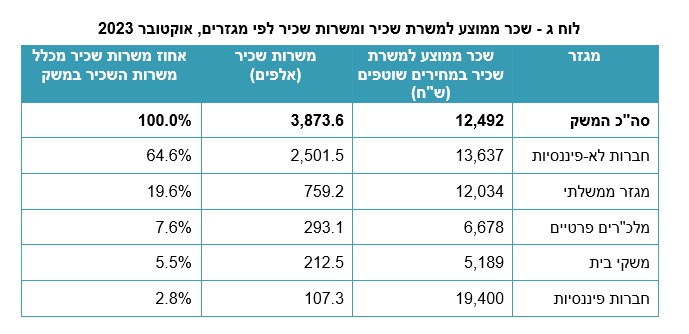השכר הממוצע במשק לפי מגזרים (למ