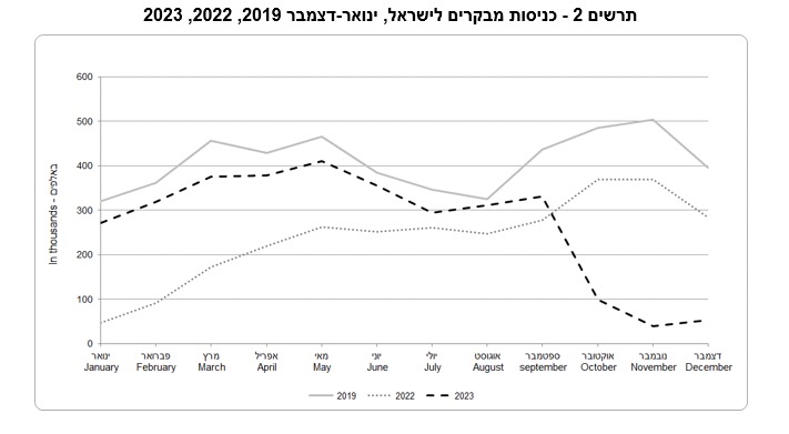 כניסת מבקרים לישראל (למ