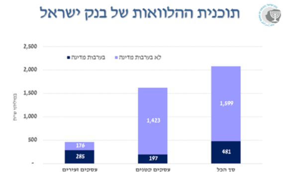 תכנית ההלוואות של בנק ישראל