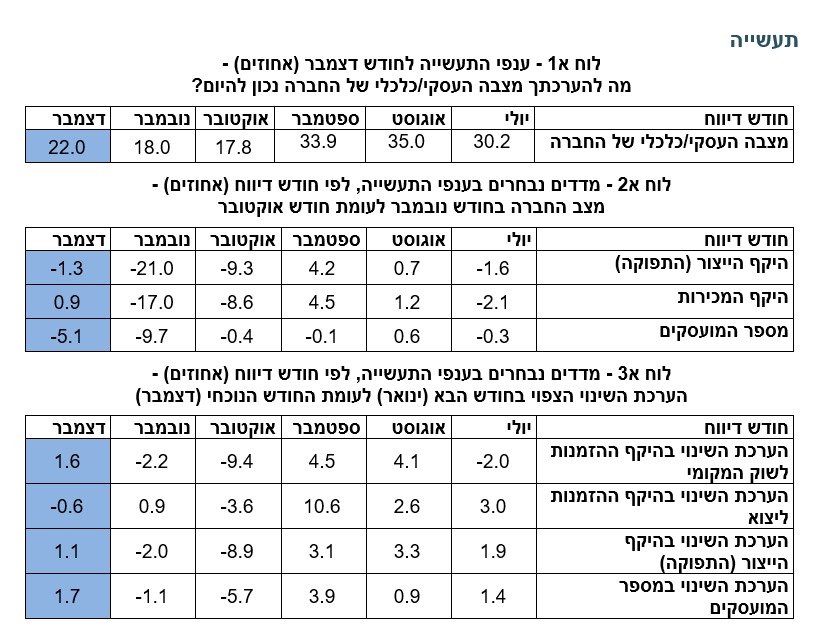 המצב בענפי התעשייה (למ