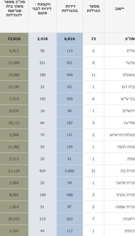 טבלת דירה בהנחה סיכויים