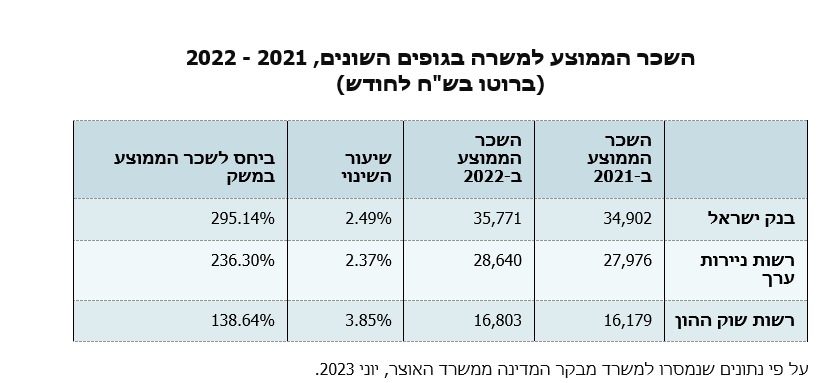השכר הממוצע (מתוך דוח המבקר)