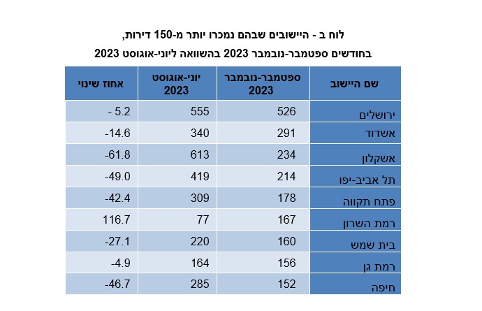 מכירת דירות לפי ערים (למ