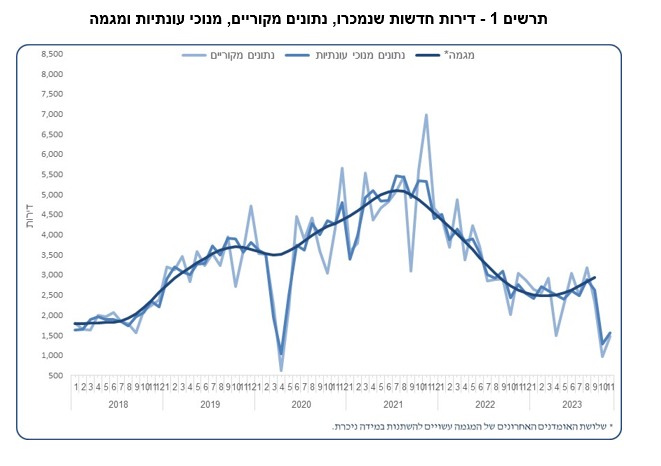 נתוני דירות חדשות (למ