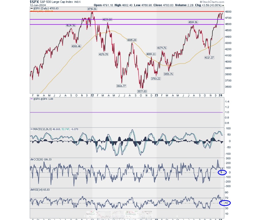 S&P 500 S&P 500