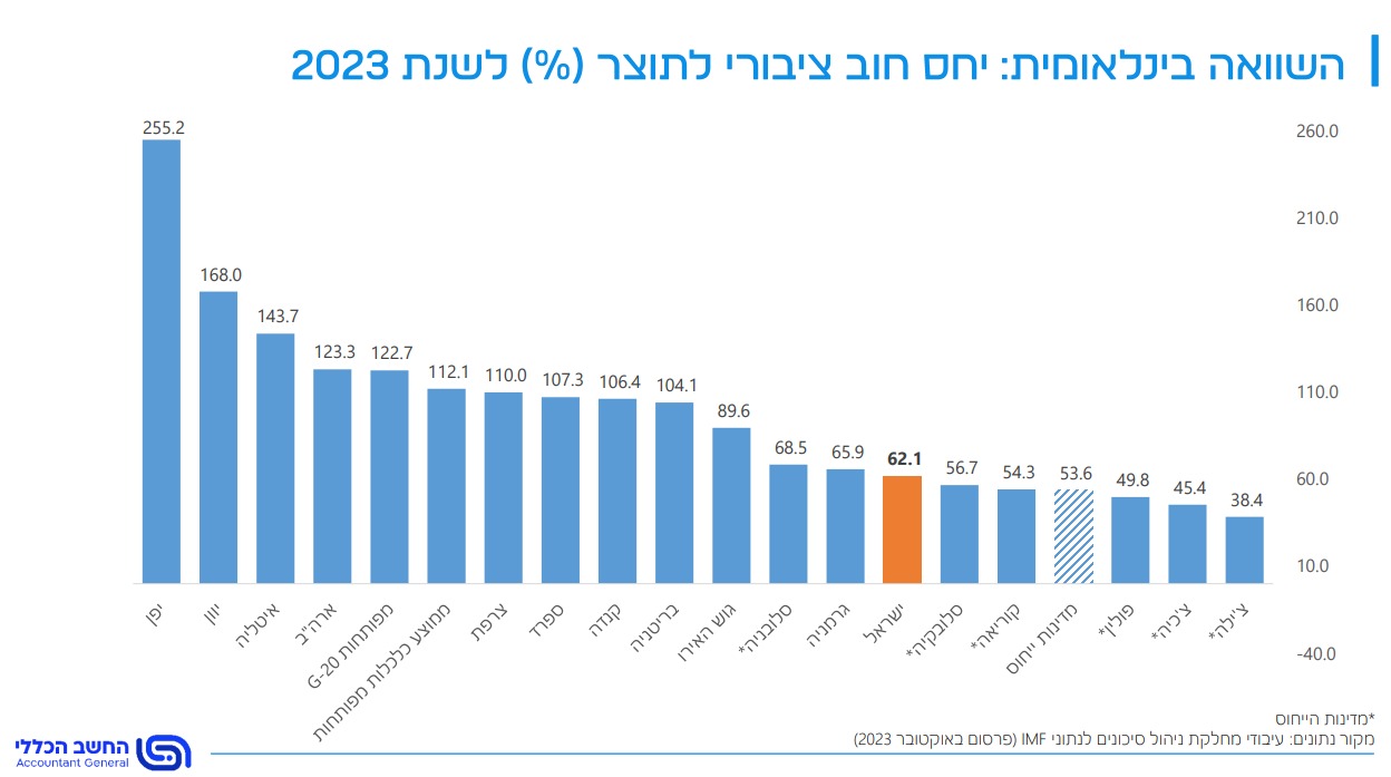 יחס חוב תוצר לפי מדינות