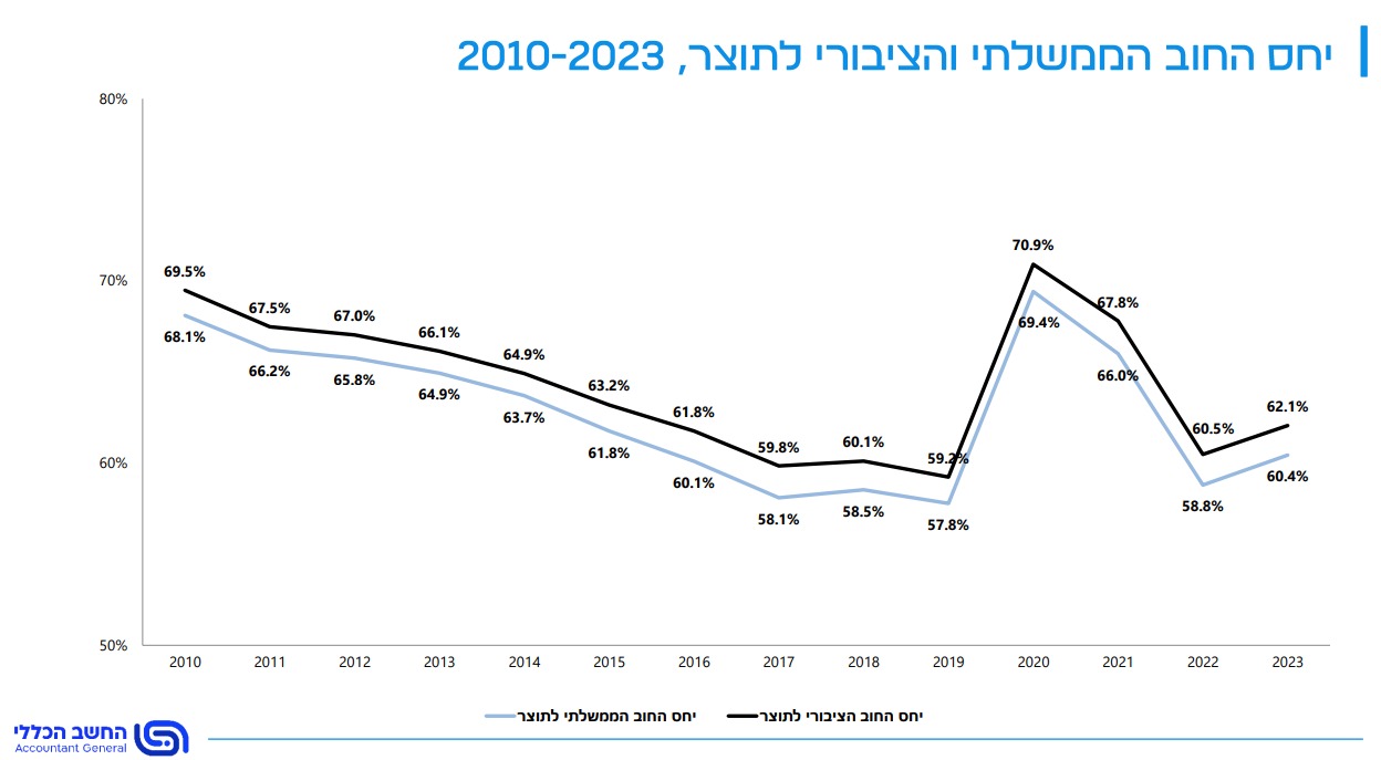 יחס החוב הממשלתי והציבורי לתוצר