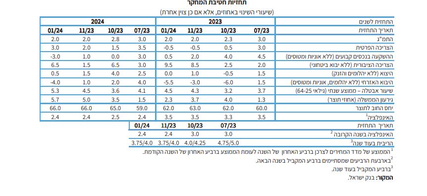 בנק  ישראל