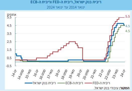 בנק שיראל
