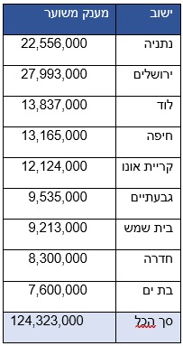 תמריצים לרשויות המקומיות (משרד הבינוי והשיכון)