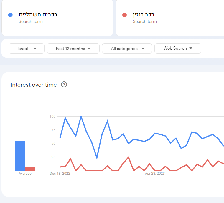 גרף: גוגל טרנדס