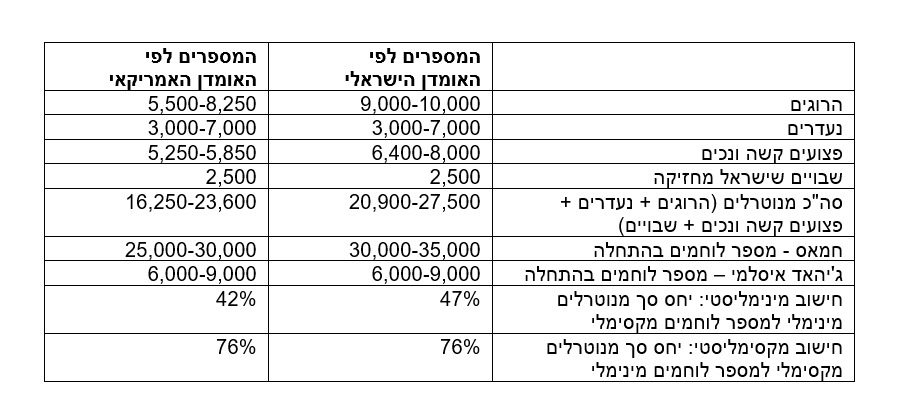 מספר הפצועים וההרוגים בחמאס