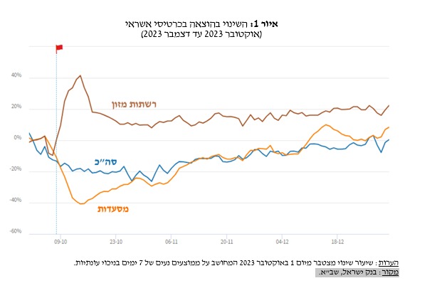 השפעת המלחמה על המזון (בנק ישראל)